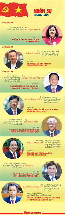 Nhân sự trong tuần: Điều động, phân công, bổ nhiệm nhiều cán bộ cấp cao