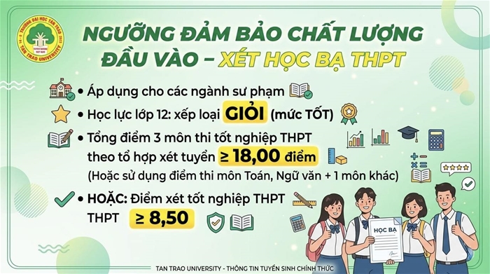 Trường Đại học Tân Trào thông báo Ngưỡng đảm bảo chất lượng đầu vào đối với phương thức tuyển sinh bằng học bạ THPT vào các ngành Sư phạm