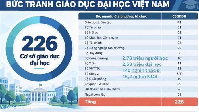Bức tranh giáo dục đại học Việt Nam: Từ số lượng trường đến quy mô đào tạo